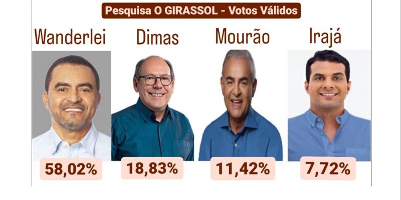 Pesquisa mostra cenário de vitória do candidato Wanderlei Barbosa no primeiro turno com 58,02% dos votos válidos no TO